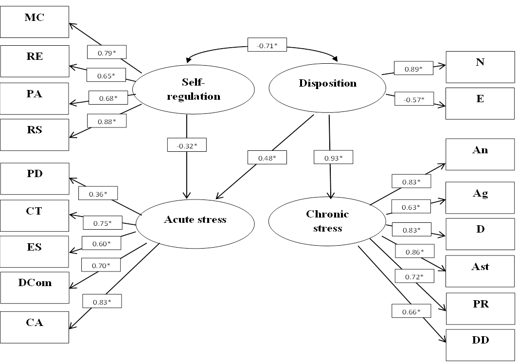 The structural model of personality traits, self–regulation and stress states