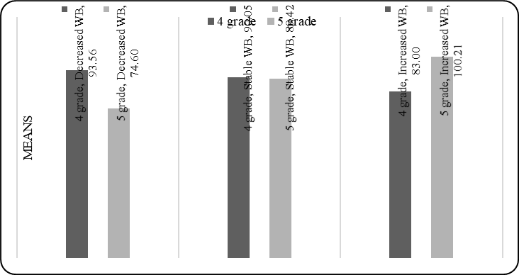 Comparison of the distinguished groups by the general WB level in 4th and 5th grades