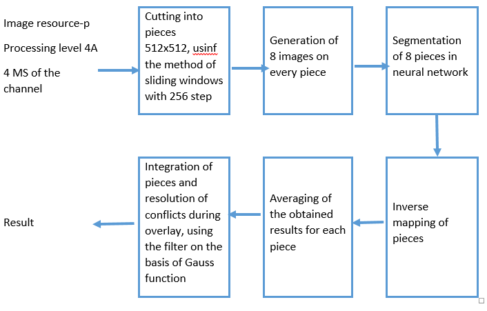 Diagram of the algorithm for recognition of buildings and structures.