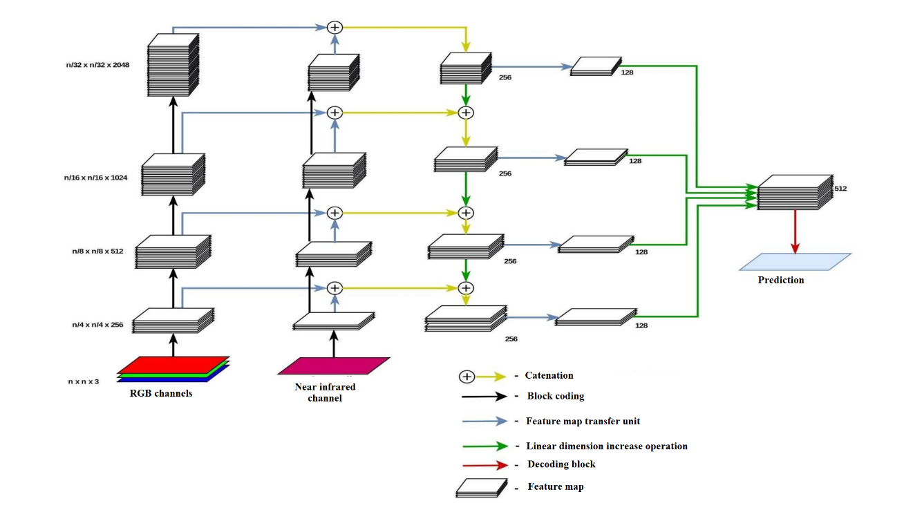 Neural network architecture.