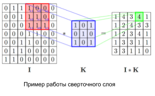 Example of a convolutional layer operation.