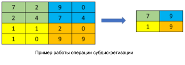 Example of the sub-sampling operation.