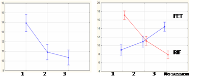 Total memory retrieval during three sessions of the experiment (A) and the different
      strategies of memory practice (B), i.e. retrieval induced forgetting (RIF) and forward effect
      of testing (FET)