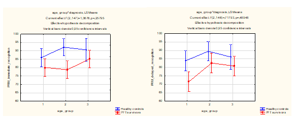 Age differences in parameters “Immediate pattern recognition” and “Delayed pattern recognition” (PRM test) in patients and healthy groups