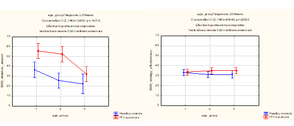 Age differences in parameters “Amount of mistakes” and “Effectiveness of strategy” (SWM test) in patients and healthy groups