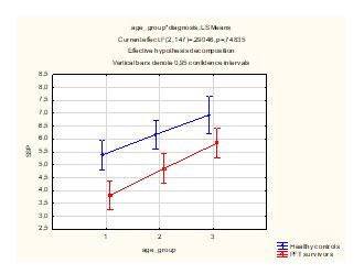 Age differences in parameters “Amount of elements” (SSP test) in patients and healthy groups