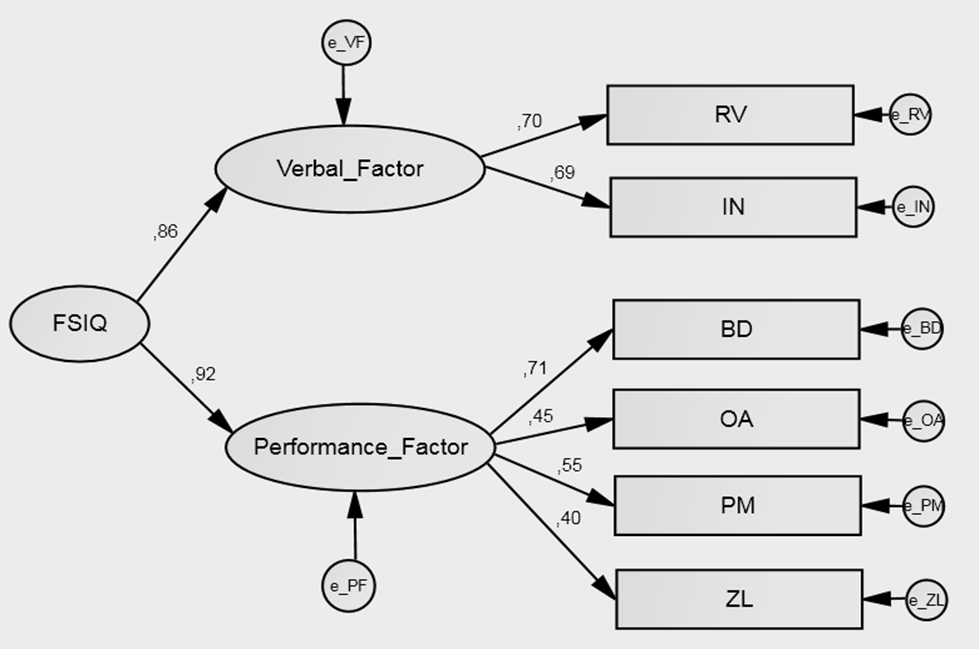 Two-factor hierarchical model for six subtests. Note. RV – Receptive Vocabulary, IN – Information, PN – Picture Naming, BD – Block Design, OA – Object Assembly, PM – Picture Memory, ZL – Zoo Locations, FSIQ – Full Scale.
