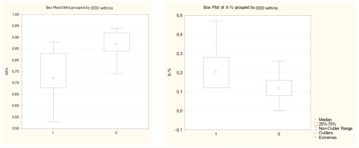 Between-group differences for XA% (A) and X-% (B) variables. Patients with DDD (1), patients without DDD (0)