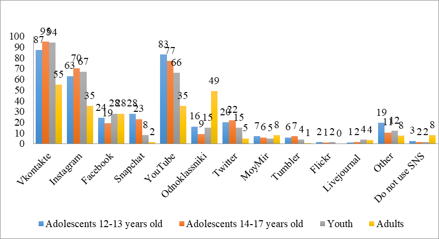 Social networks and resources used by different age groups, %