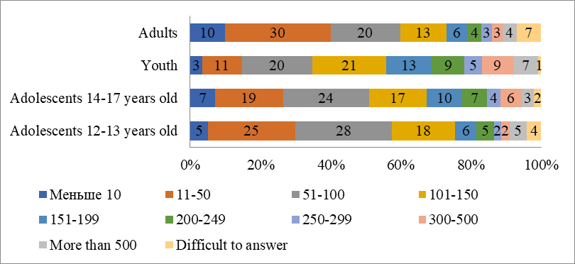 Amount of friends in the most active social networks among representatives of different age groups, %