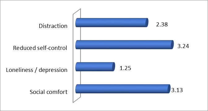 Average rank on the scales of attitudes toward the Internet