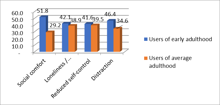 Comparative analysis of the average ranks of the sample according to the attitudes toward the Internet