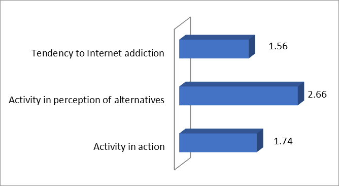 Average rank on the scales of strategies network activity