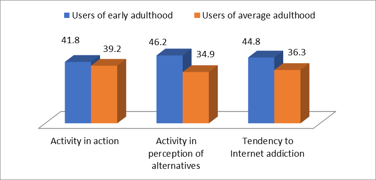 Comparative analysis of the average ranks of the sample on the scales of the questionnaire of behaviour on the Internet