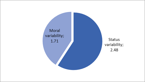 Average rank on the scales of strategies of behaviour on the Internet