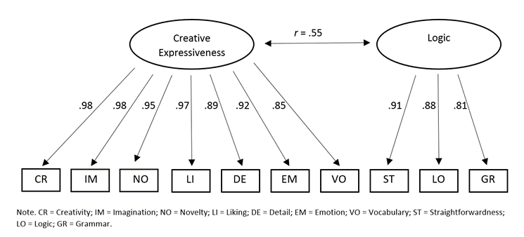 Factor loadings (and the correlation between the latent variables) for 2-factor solution for the 10 coding dimensions