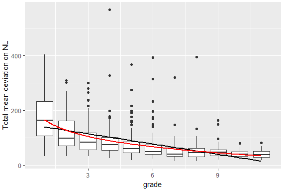 NL scores by grade. NL scores in each grade are represented by boxplots, with a linear regression line (in black) and an exponential regression curve (in red).