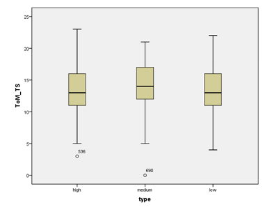 Diagram of the ToM score span in preschool children from classroom quality of different types