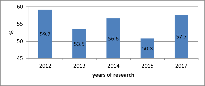 The characteristic «presence of full-time educating logopedists and defectologists in a pre-school educational institution»