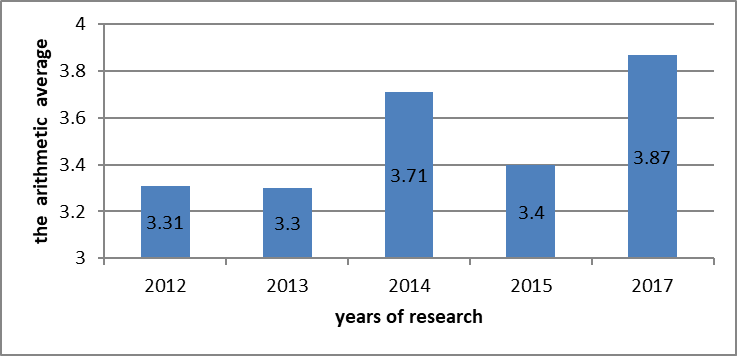 The key characteristic «number of offered additional educational services»