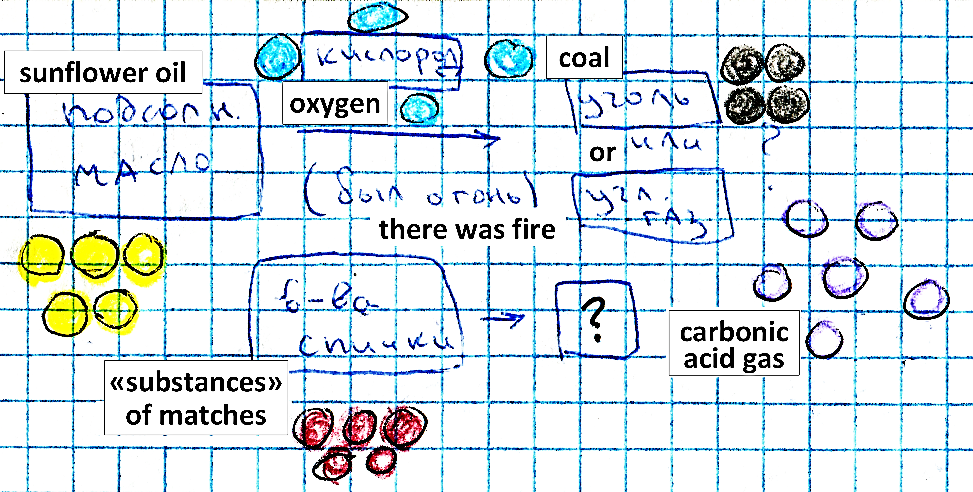 This oil unfortunately burned down: multi-particle diagram by a 6th-grader.