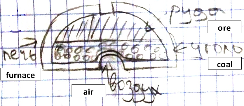 How the furnace was loaded: drawing of a 5th-grader