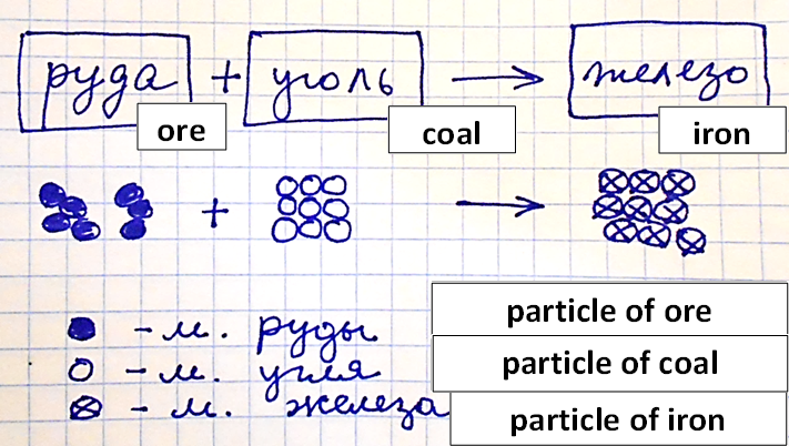[Iron smelting (particle model), drawn by a 5th-grader]