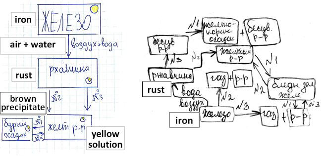 The iron cycle (2 versions), the work of 6-graders