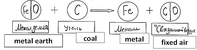 Iron smelting (element model), the work of a 7th-grader