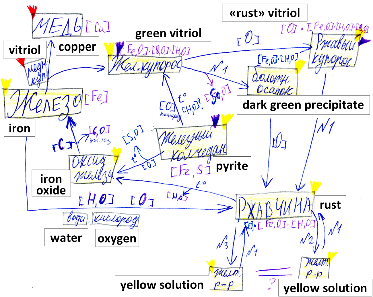 The iron cycle, the work of a 7th-grader. The yellow, red, and blue signs indicate that the substance belongs to the iron, copper, and sulfur cycle, respectively