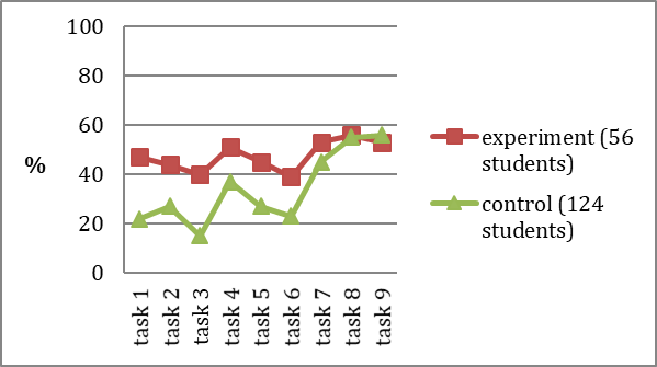 Percentage of students, who accomplished the task.