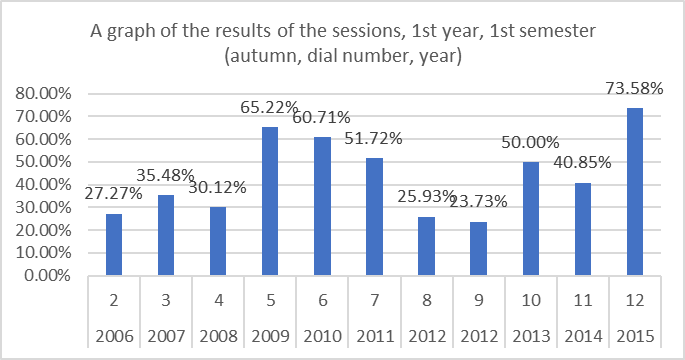 A graph of the results of the sessions, 1st year, 1st semester (autumn, dial number, year)