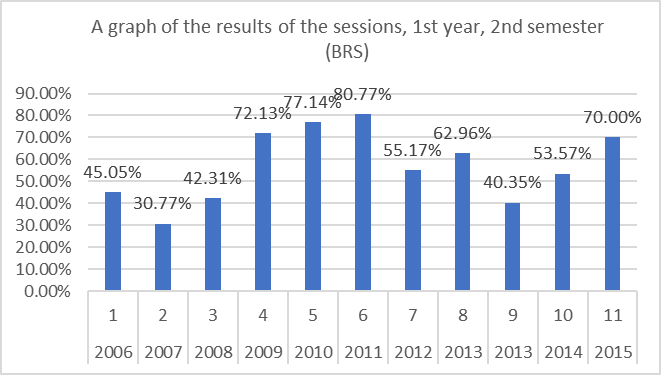 A graph of the results of the sessions, 1st year, 2nd semester (BRS) (autumn, dial number, year) 