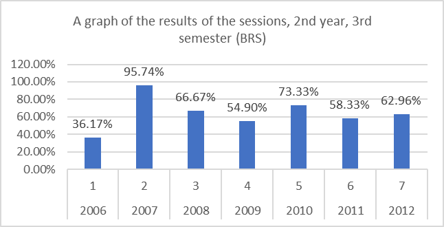 A graph of the results of the sessions, 2nd year, 3rd semester (BRS)