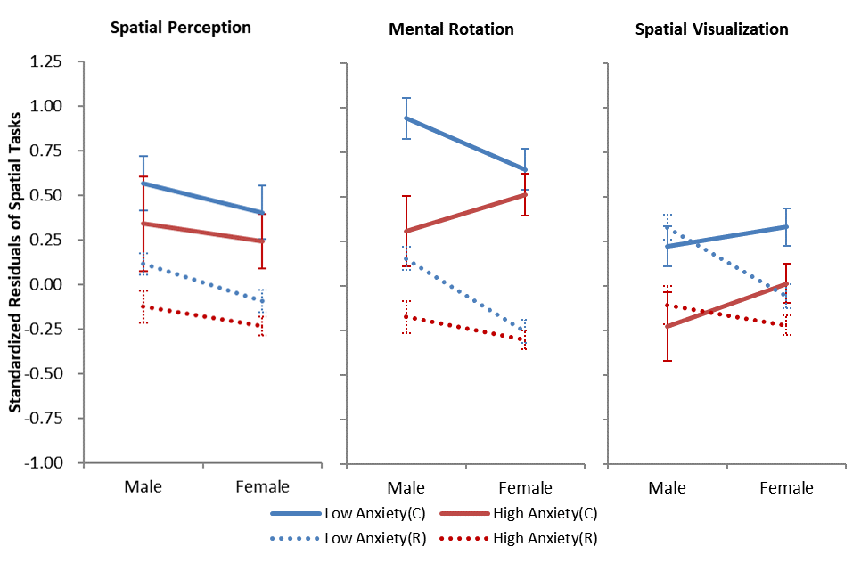 The effect on sex and spatial anxiety on three spatial tasks (Left panel: spatial perception; Middle panel: mental rotation; Right panel: spatial perception). Blue lines -low spatial anxiety groups; red lines - high spatial anxiety groups. Solid lines – the Chinese sample; dotted lines - the Russian sample. Error bars indicate standard error. The scores were controlled for cities/university; C = China; R = Russia.