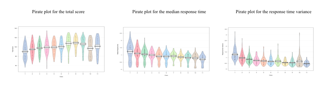 Pirate plots for total score, median response time, and response time variance (from left
       to right). A pirate plot has 4 main elements: points, symbols representing the raw
        data (jittered horizontally); bar, a vertical bar showing central tendencies (in the present
        data the medians were calculated); bean, representing a smoothed density; and a rectangle
        representing an 95% confidence inference interval.