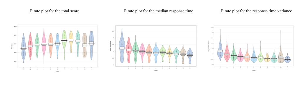 Pirate plots for total score, median response time, and response time variance (from left
to right). A pirate plot has 4 main elements: points, symbols representing the raw
data (jittered horizontally); bar, a vertical bar showing central tendencies (in the present
data the medians were calculated); bean, representing a smoothed density; and a rectangle
representing an 95% confidence inference interval.