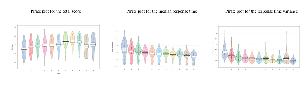 Pirate plots for total score, median response time, and response time variance (from left
       to right). A pirate plot has 4 main elements: points, symbols representing the raw
        data (jittered horizontally); bar, a vertical bar showing central tendencies (in the present
        data the medians were calculated); bean, representing a smoothed density; and a rectangle
        representing an 95% confidence inference interval.