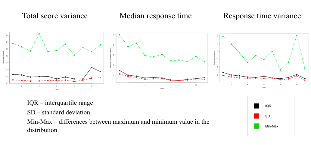 Class difference in total score variance, median response time and response time variance
       (from left to right). The x-axis is the number of grade. Green line - the difference
        between the maximum and minimum value within each grade, black line - the interquartile
        range, red line - standard deviation for each grade.