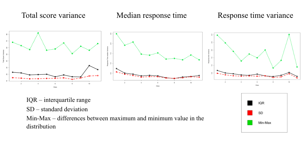 Class difference in total score variance, median response time and response time variance
(from left to right). The x-axis is the number of grade. Green line - the difference
between the maximum and minimum value within each grade, black line - the interquartile
range, red line - standard deviation for each grade.