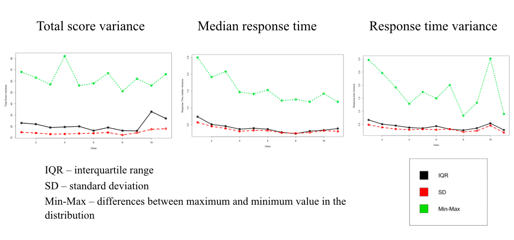 Class difference in total score variance, median response time and response time variance
       (from left to right). The x-axis is the number of grade. Green line - the difference
        between the maximum and minimum value within each grade, black line - the interquartile
        range, red line - standard deviation for each grade.