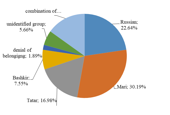 Ethnic Groups Self-Attributed by the Respondents