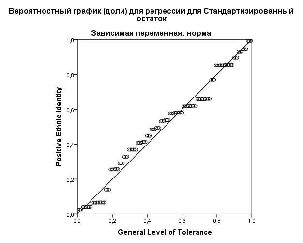 Scatter plot Showing Linear Dependence between “General Level of Tolerance” and “Positive
      Ethnic Identity”