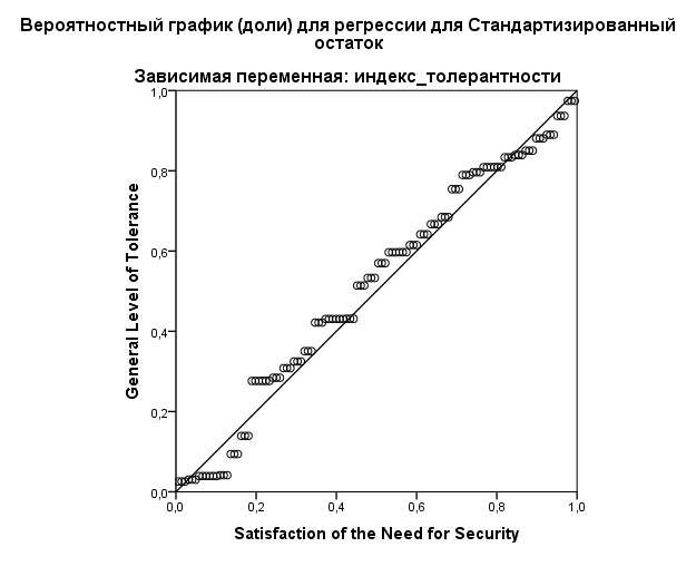 Scatter plot Showing Linear Dependence between “Satisfaction of the Need for Security” and
      “General Level of Tolerance”