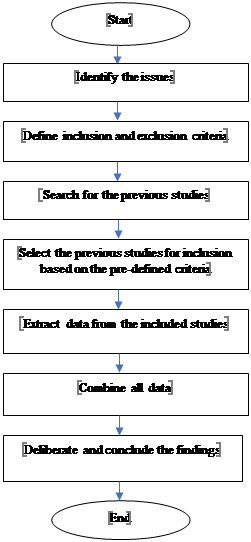 Flow chart for systematic literature review