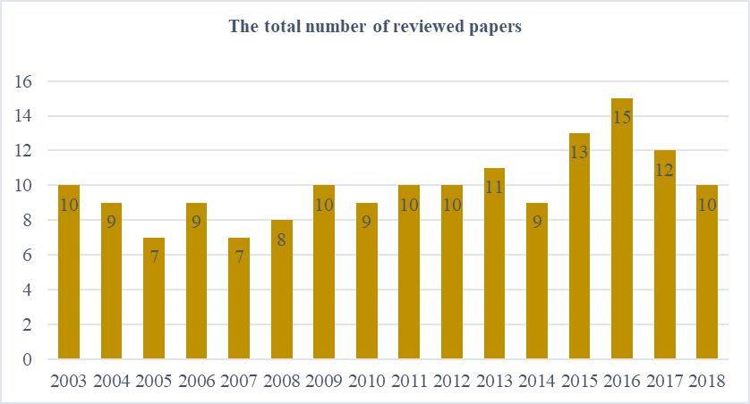 Reviewed articles from 2003 to 2018