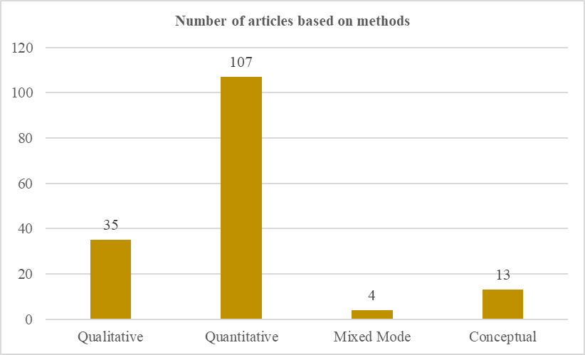 Number of reviewed paper based on methods