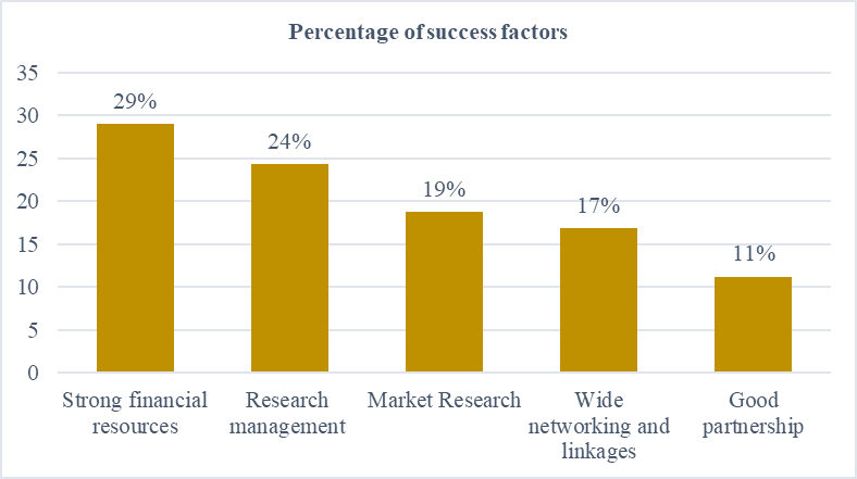 Success factors of research commercialization