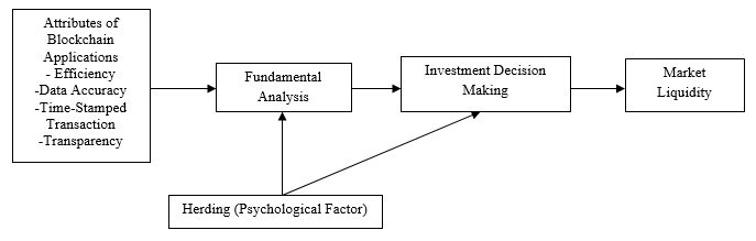 Conceptual Framework illustrating the relationship between blockchain’s attributes, fundamental analysis, herding, investment decision making and market liquidity