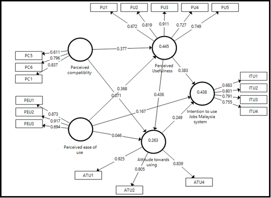 Path Coefficients Among The Independent Variables, And Dependent Variable.